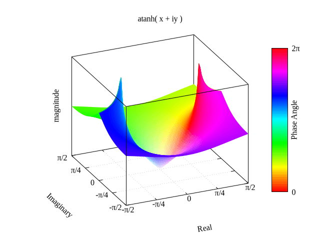 Complex domain plot in Gnuplot
