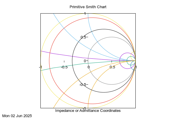 Polar data visualization