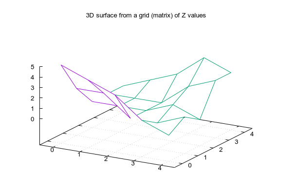 Gnuplot 3D Mathematical Surface Plot